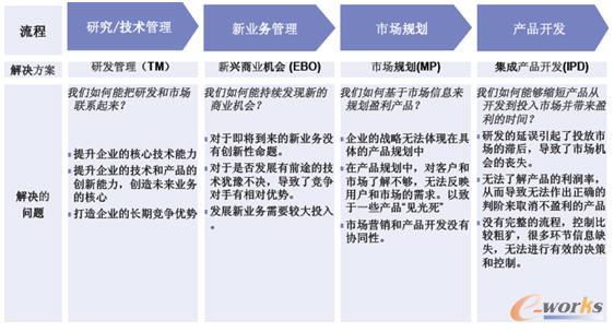 IBMR戰(zhàn)略與轉(zhuǎn)型IPD解決方案 魏云峰論產(chǎn)品研發(fā)創(chuàng)新驅(qū)動(dòng)企業(yè)轉(zhuǎn)型